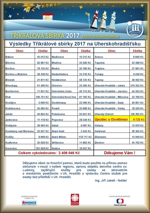 Výsledky Tříkrálové sbírky 2016 na Uherskohradišťsku